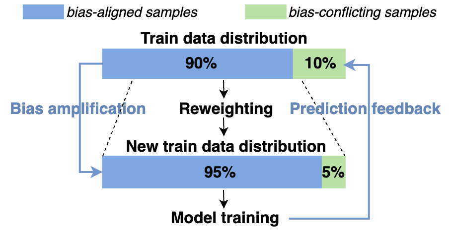 model-biased